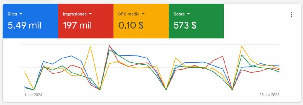 Gráfico general de Google Ads